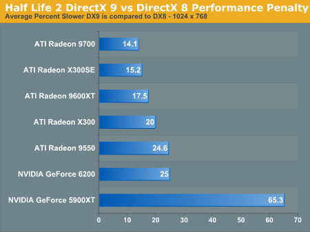 Half Life 2 DirectX 9 vs DirectX 8 Performance Penalty